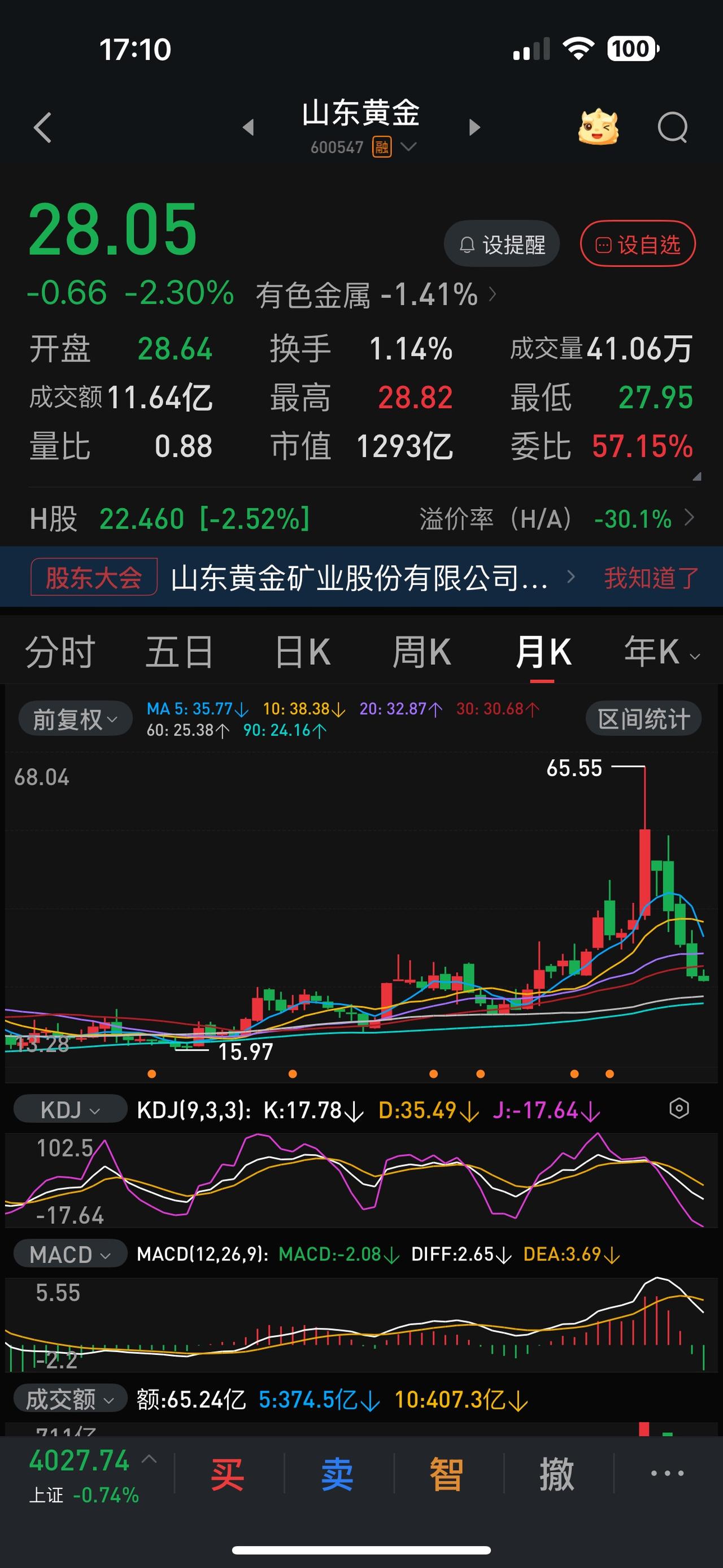仅仅4个月，从65元狂跌到28元！山东黄金这是要怎样？这算小腿斩吗？山东黄金今