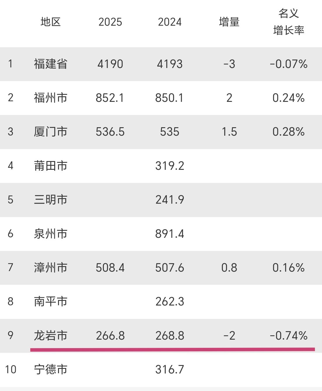 【2025年末，龙岩市常住人口266.8万人，相比于上一年减少2万人】福建省