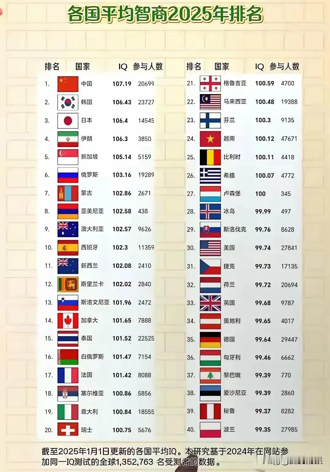 凭你的见识和智商，来鉴别一下下表《各国平均智商2025年排名》的可信度。第一