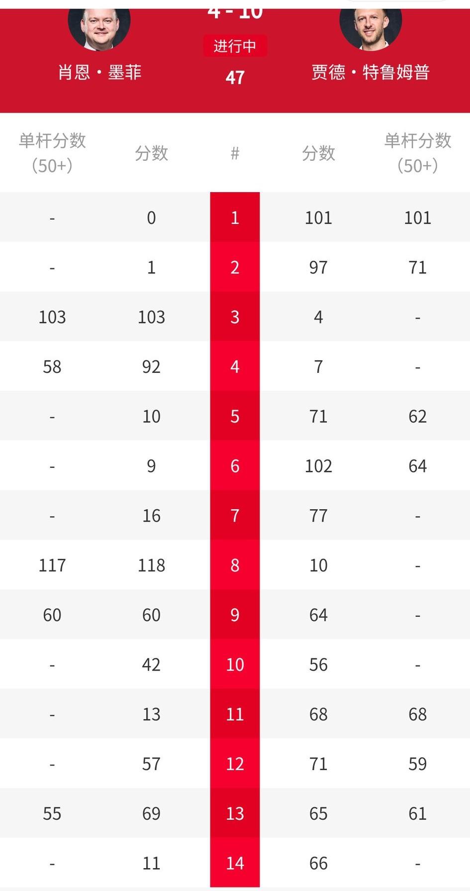 10-4！本赛季四次闯入决赛，特鲁姆普终于夺冠！收获10万英镑。2025北爱公