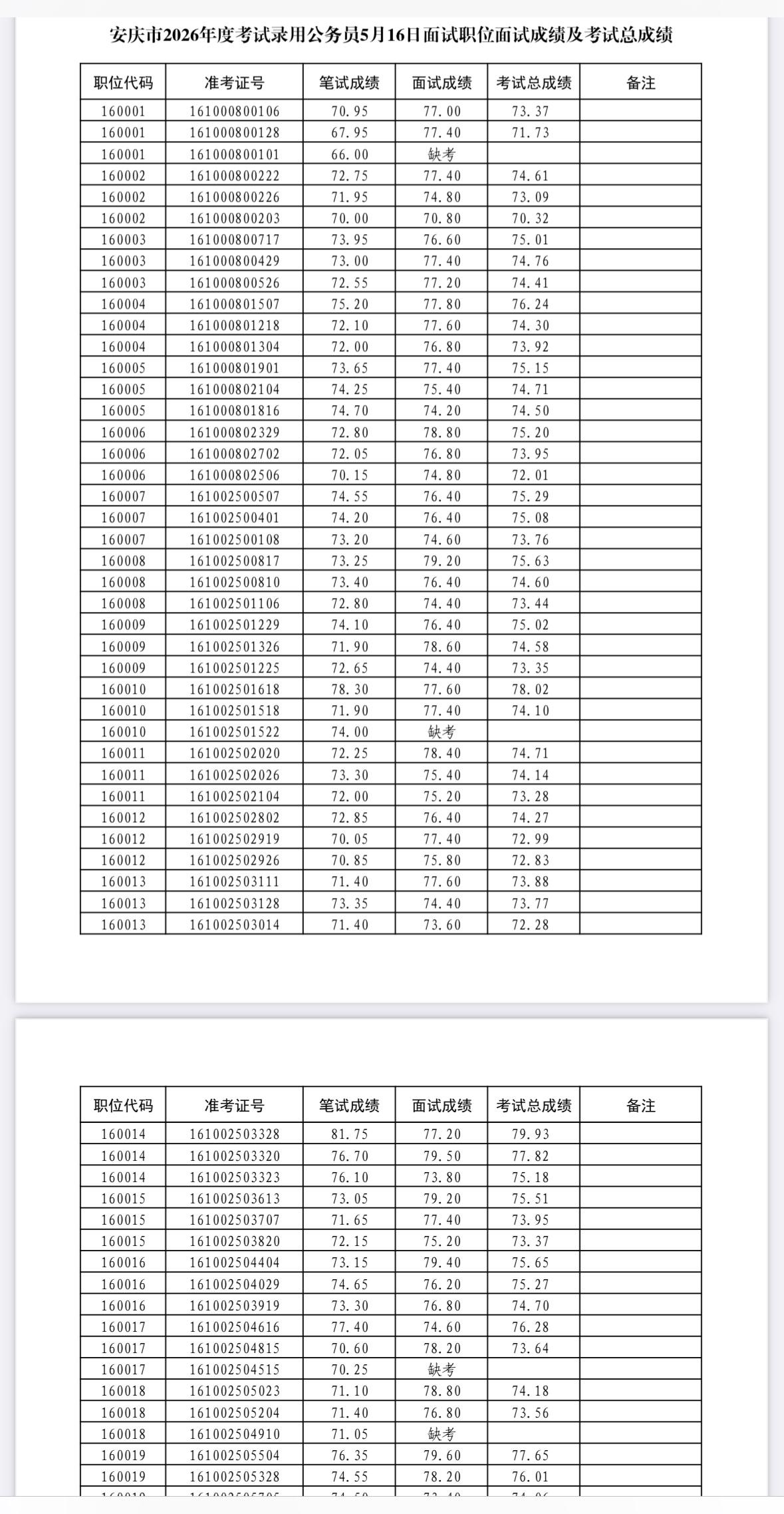 🔥【考公er速看】安庆市2026年度公务员面试成绩已出！5月16日面试的宝