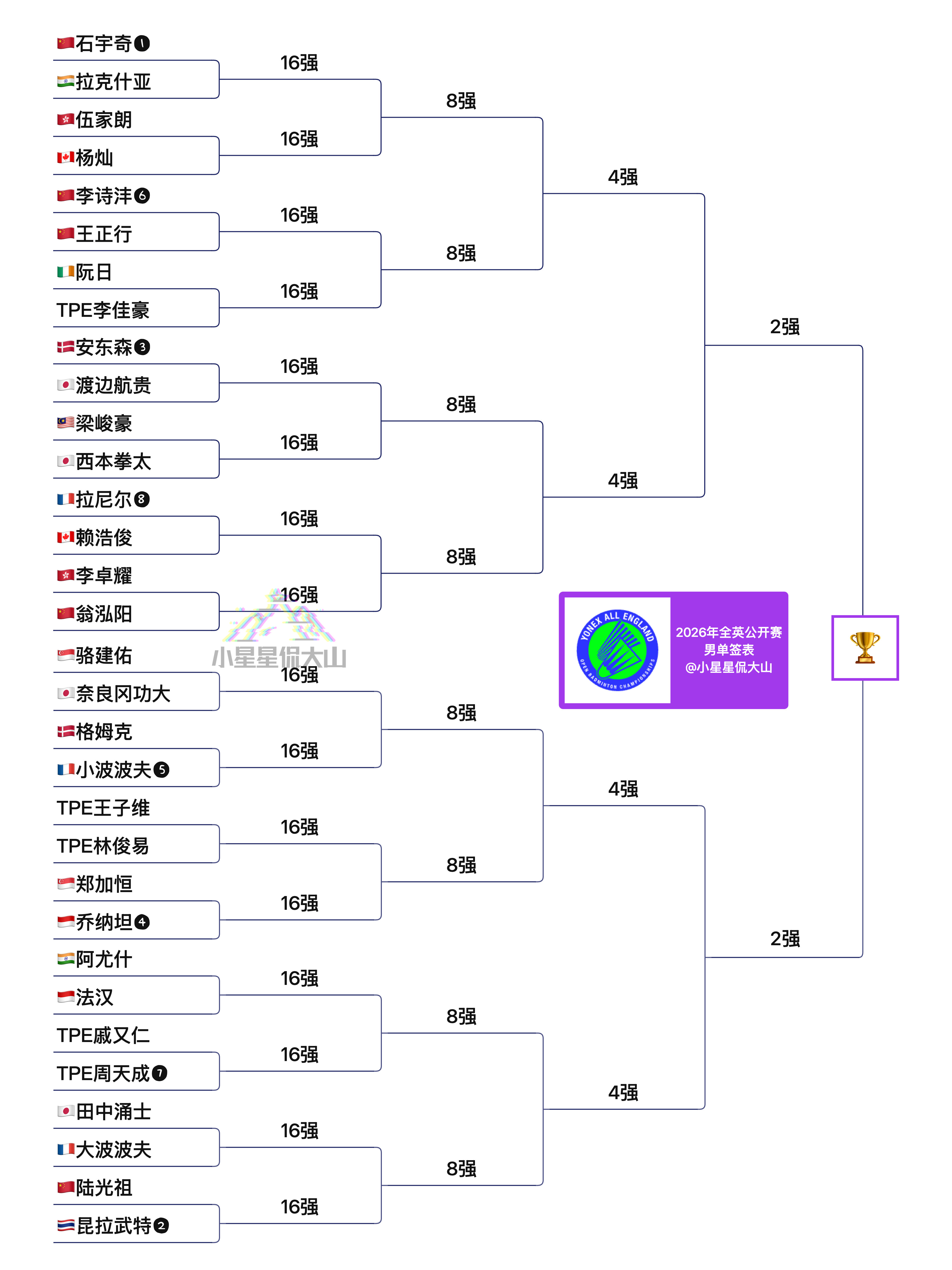 预测一下全英男单4强！2026全英羽毛球公开赛中国羽毛球队