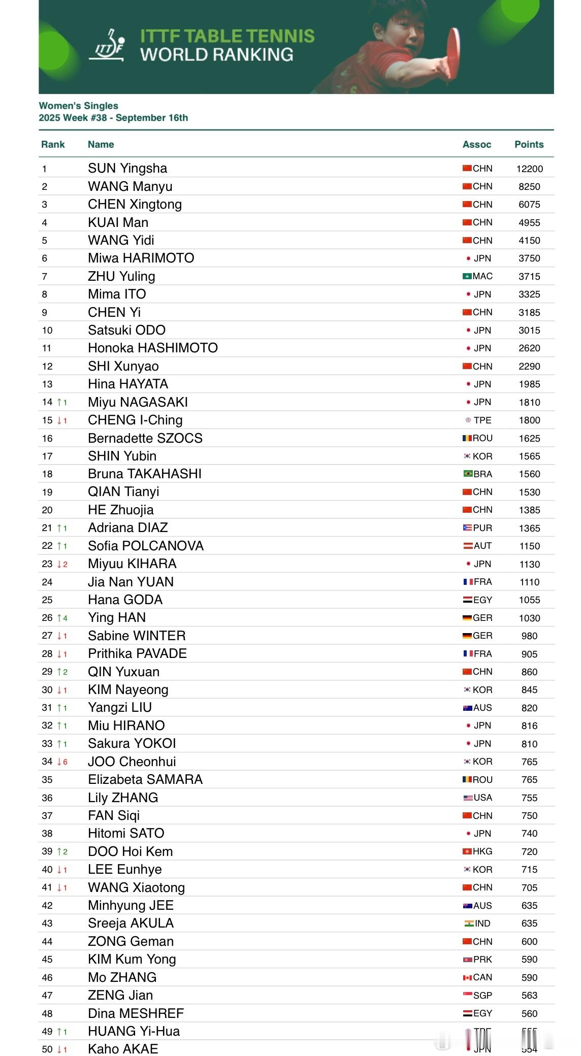 2025国际乒联第38周排名世排前5⃣️0⃣️中日本女队：1张本美和（6）2伊藤
