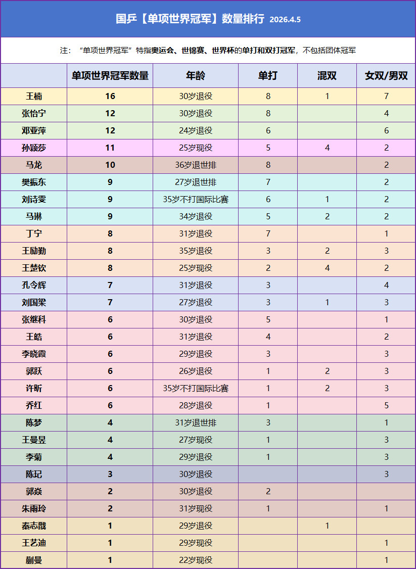 #萨巴伦说被孙颖莎喜欢受宠若惊#首先，主持人不要硬cue，我不记得孙颖莎有提过这位运动员，不同领域的