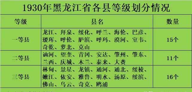 1930年黑龙江省共设42县，等级划分如下：一等县15个，二等县11个，三等县1