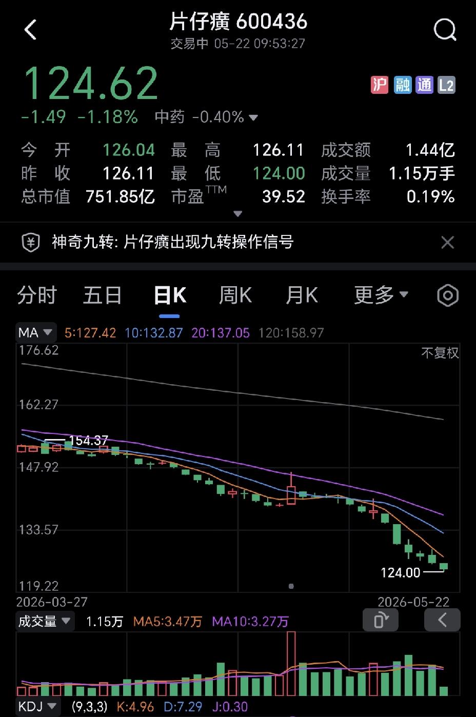 片仔癀是不是犯了天条？股价是跌跌不休。直接跑120元去了，这股价真是成了骨架