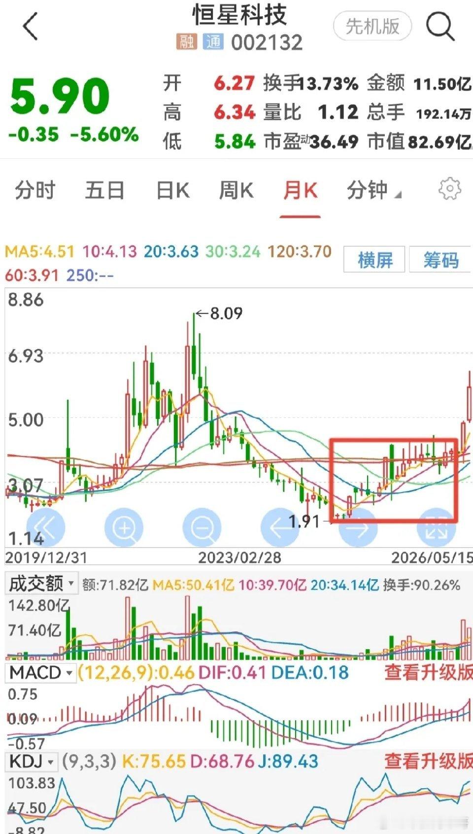 看月线，定大势。恒星科技股价在启动主升浪之前，在60月线和120月线上下反复震荡