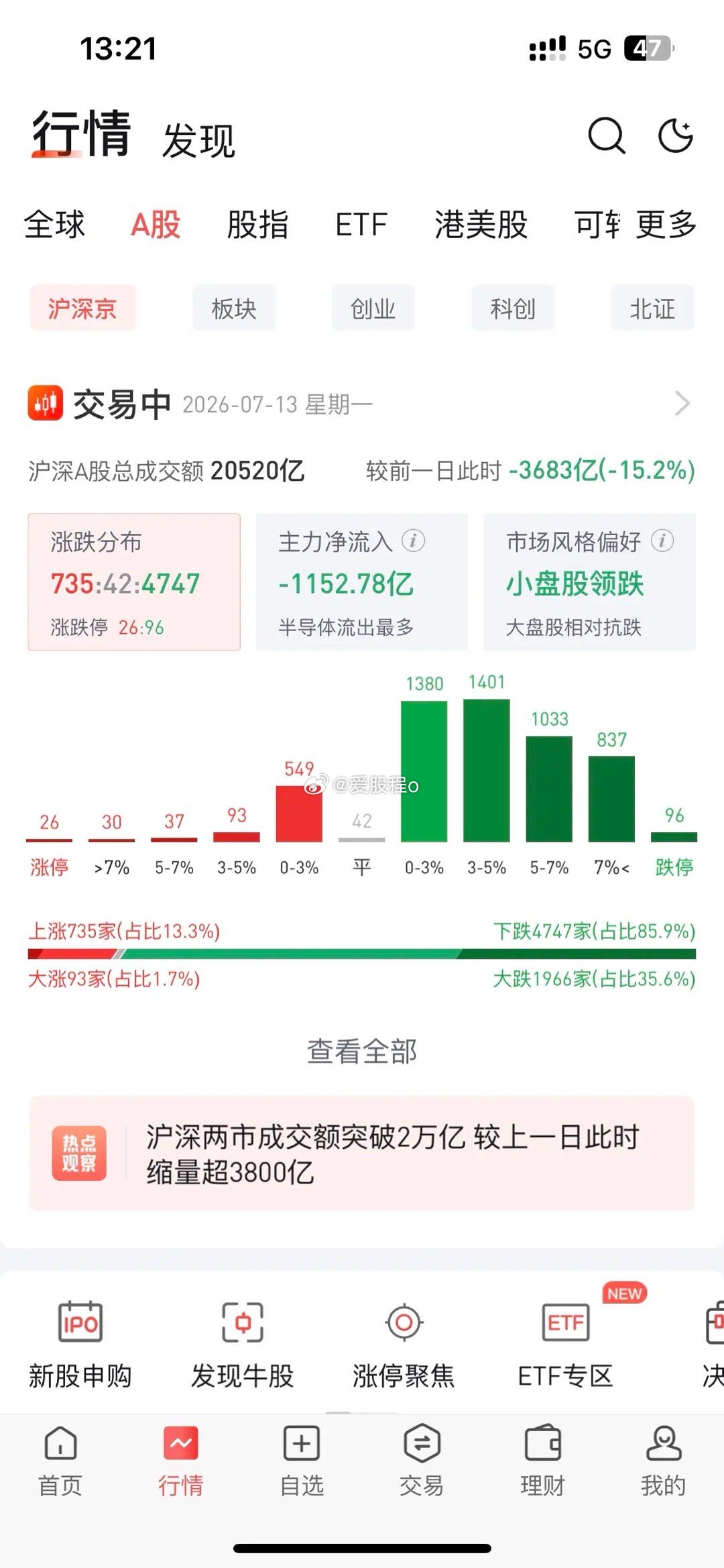 动不动四五千家下跌，A股存在的意义是什么那？我猜是给穷人翻身的希望，给富人变更富