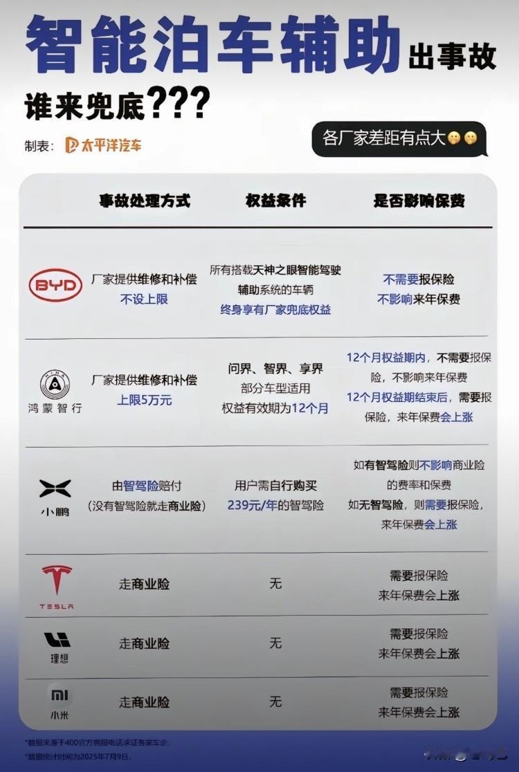 友商这次的天，真塌了！昨天比亚迪官宣智驾泊车辅助由官方兜底，在7月份开头就来