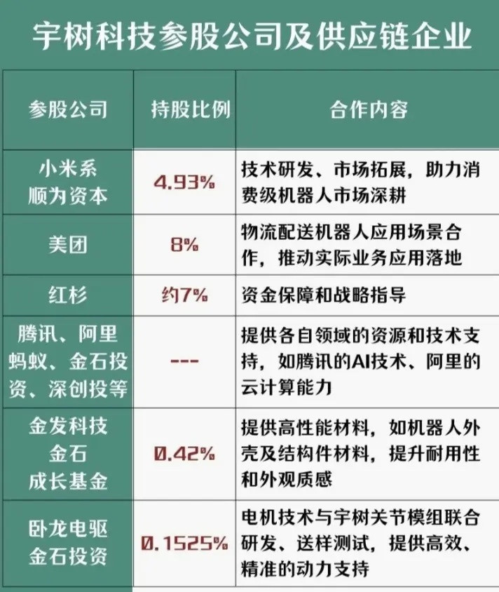 宇树科技参股公司及供应链企业汇总:以下图表展示的股票不构成投资建议，据此操作风险