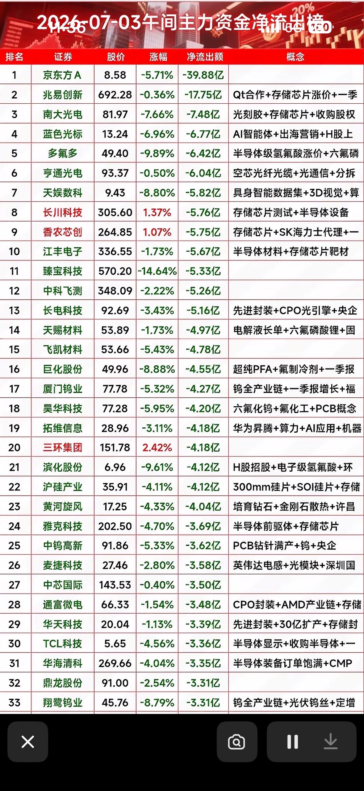 7月3日主力资金大撤退！京东方A狂泻近6%，半导体板块集体“凉凉”，小心别踩雷！