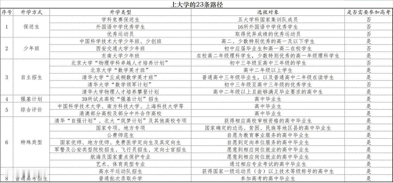 在国内上大学的路已多达23种，其中6种根本不需要参加高考。过去想上大学，就像是