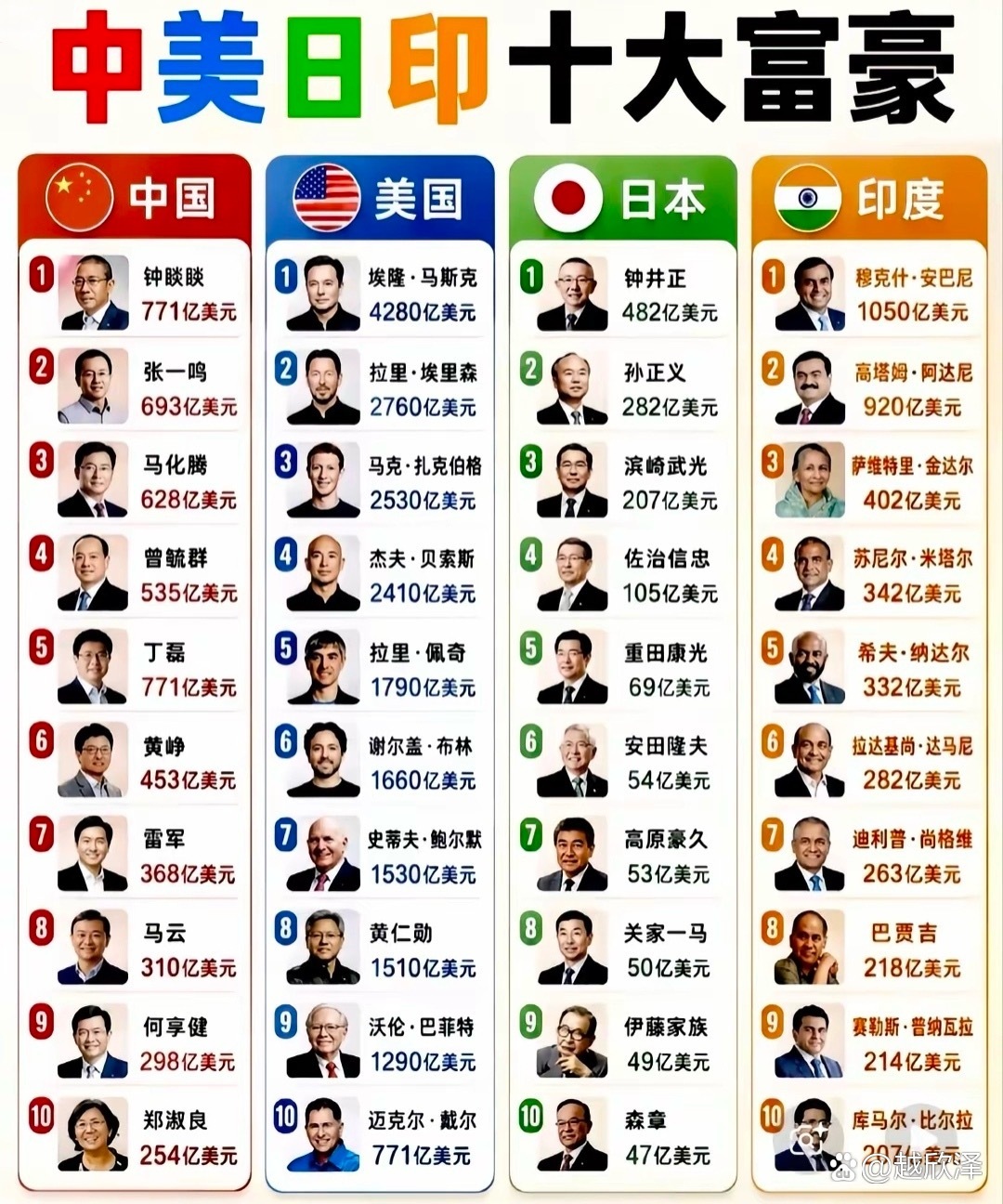 中美日印十大富豪