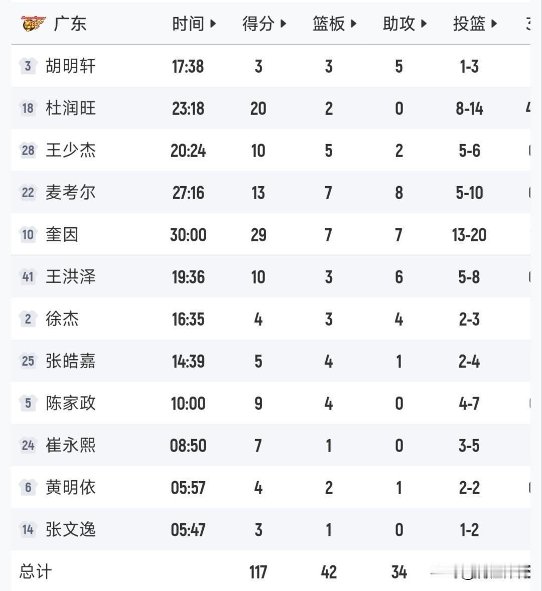单场34次助攻，杜锋不是会让广东队打团队篮球吗？怎么之前只会让外援单打？本场