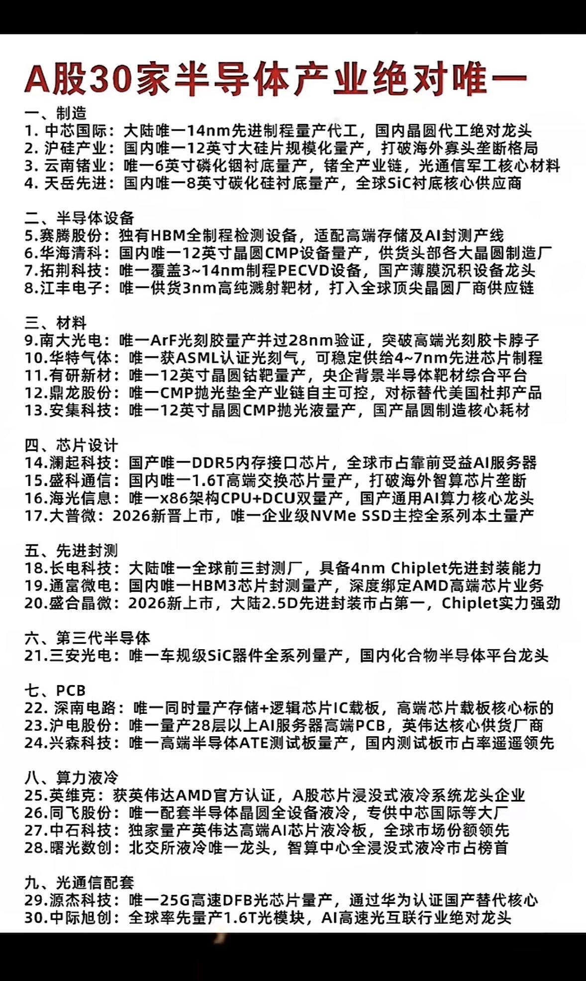 A股30家半导体“唯一”名单大公开，硬核实力藏不住，这波必须码住！A股半导体