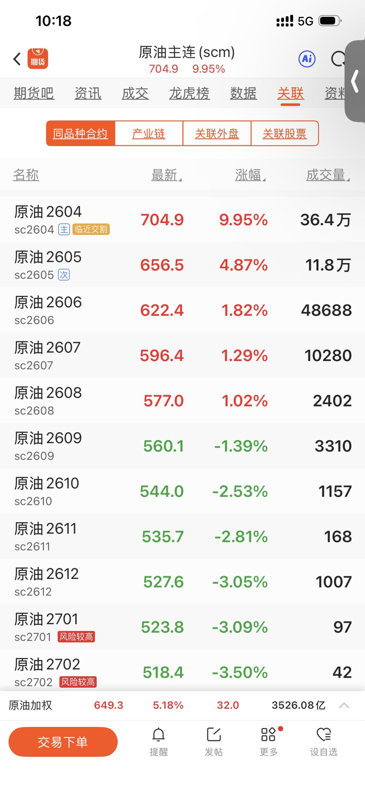 市场已经定价冲突的影响！看看上海原油，燃油近期和远期合约的价差，看看美原油和上海