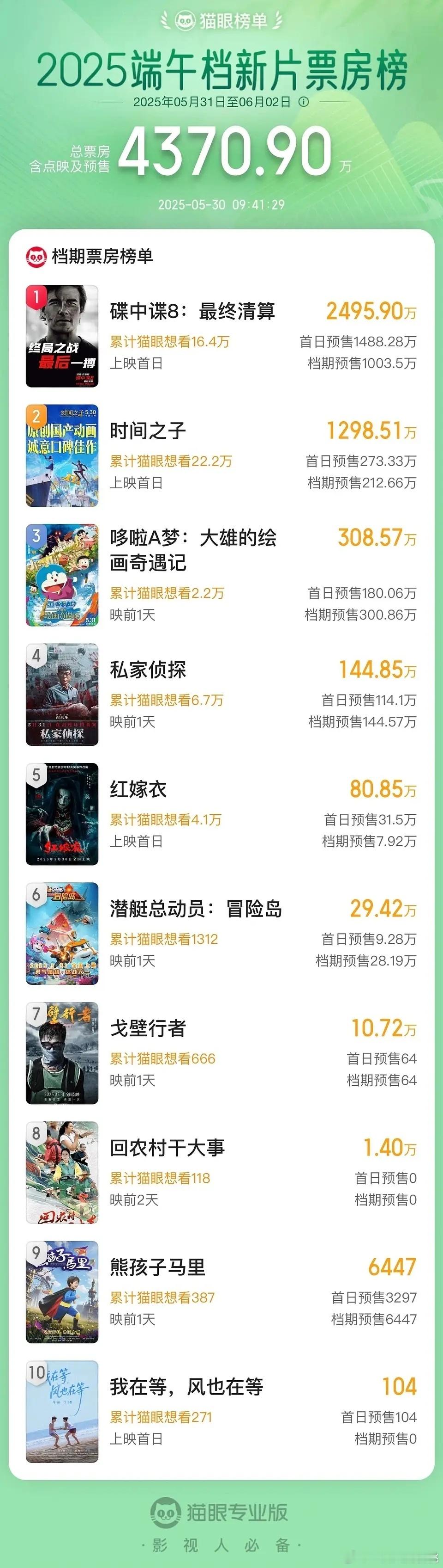 端午档也清清冷冷的，都不敢上都挤暑假了​​​