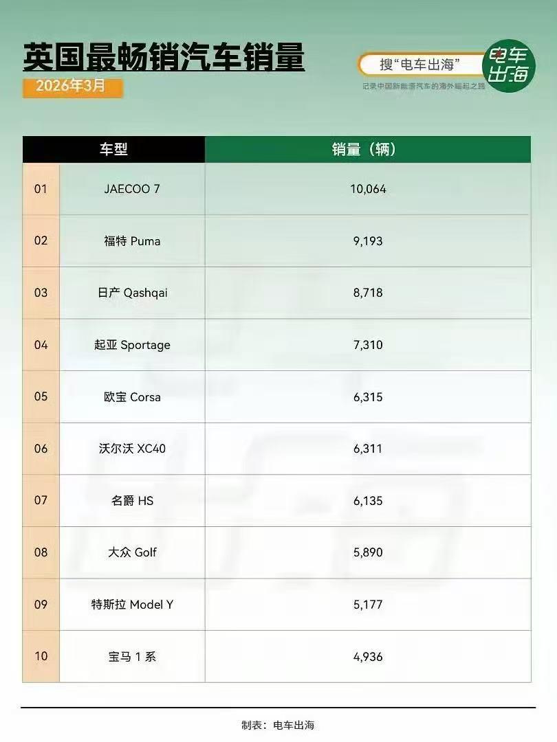 奇瑞在英国排名第一！3月英国汽车销量排名，奇瑞旗下专门面向海外的高端品牌Ja