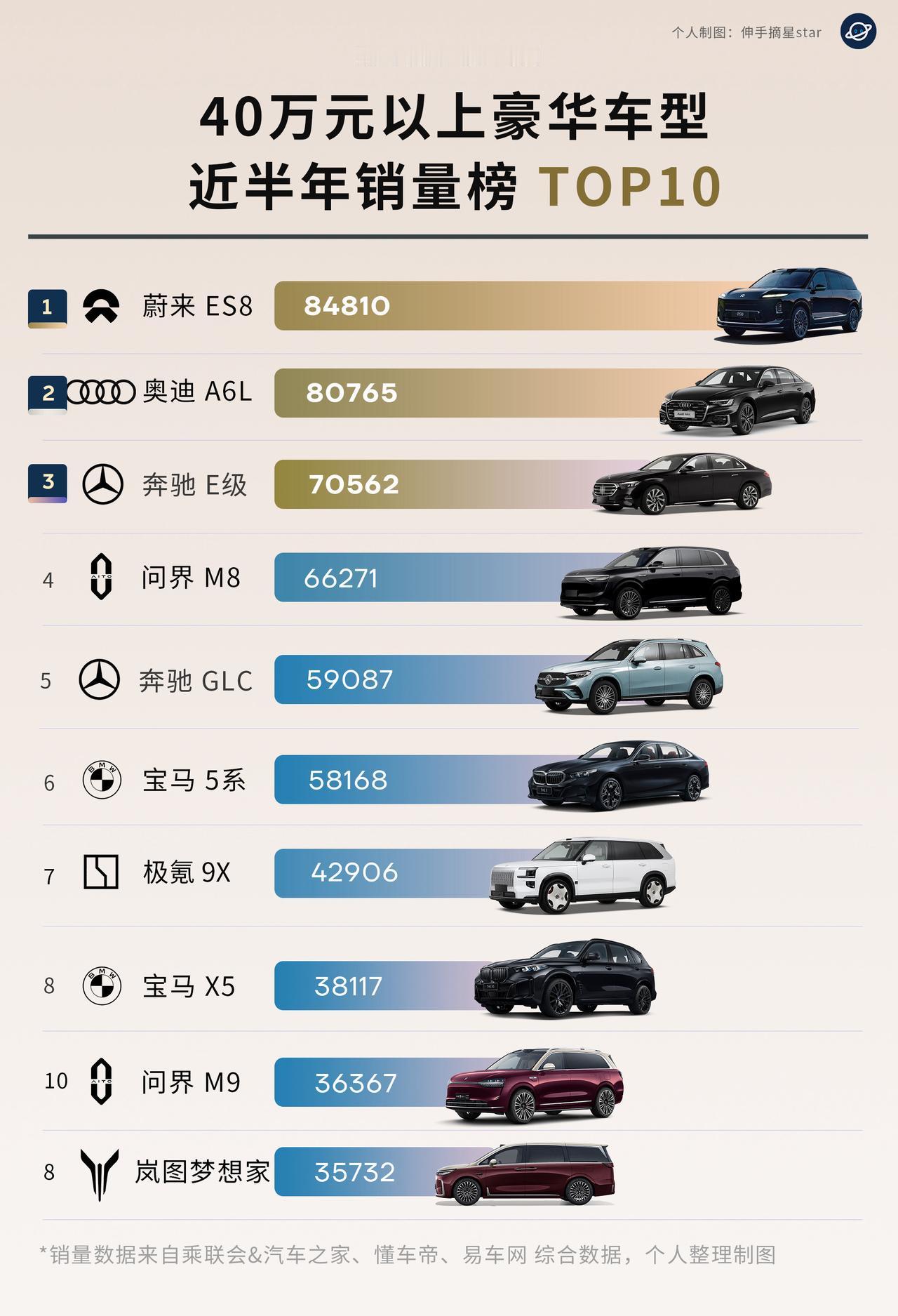 很多人还在纠结：我有40万的购车预算，为何不去买台BBA呢？但是BBA的老