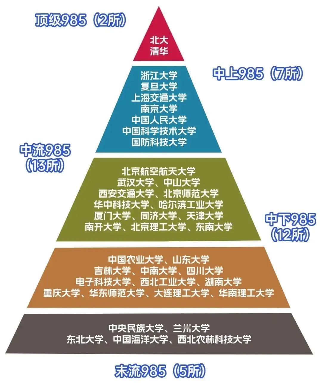 原来985大学也是有等级的，大家说去读末流985好还是头部211好？亦或是类似南