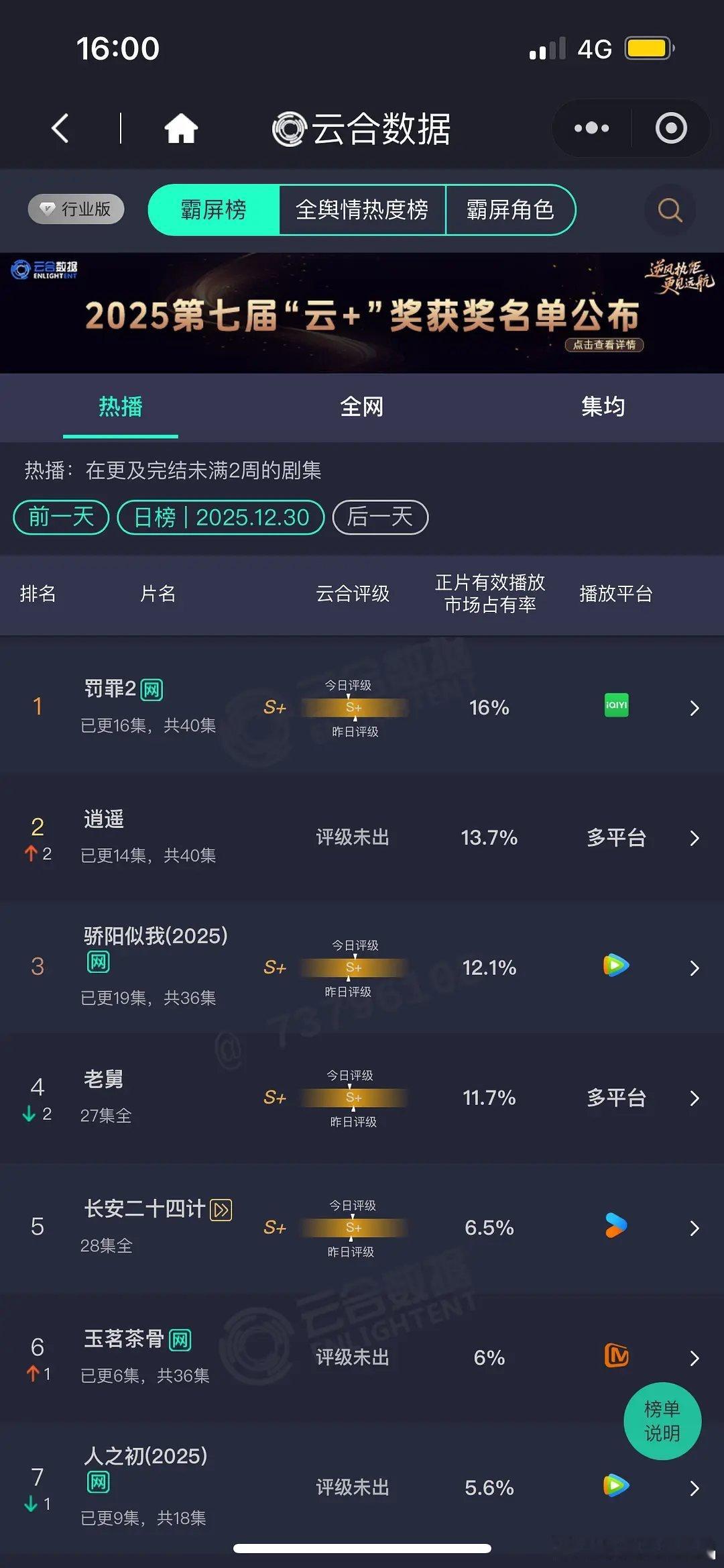 12.30云合罚罪16%逍遥13.7%骄阳12.1%茶骨6%