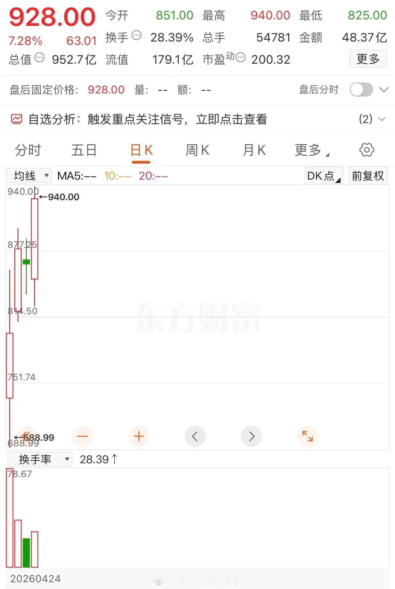 妖王不愧是妖王，市场不乏妖股！一个上市公司的股票价格从81.88元一股，短短4天