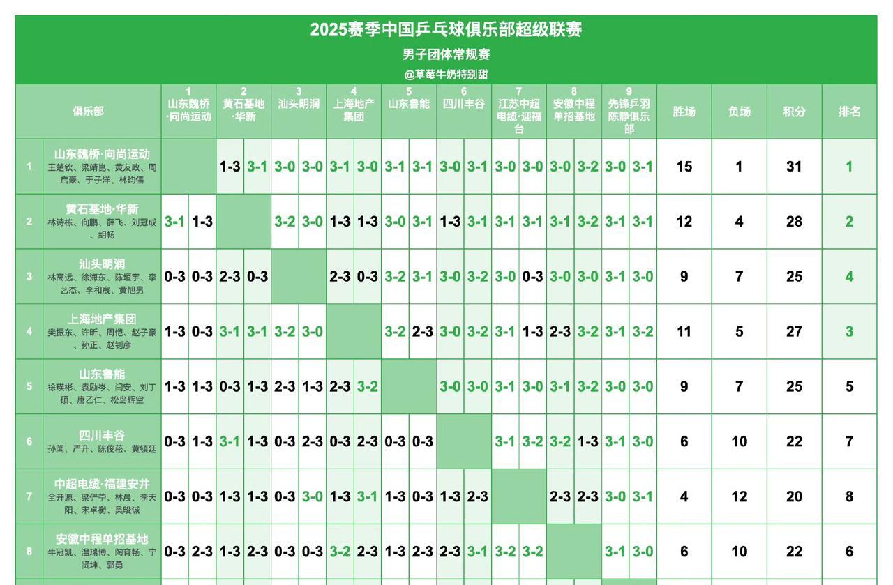 乒超总决赛四强出炉，山东魏桥、黄石基地、上海地产、汕头明润，山东魏桥最强毫无疑问