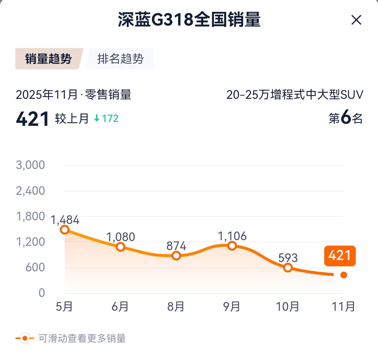 方程豹钛7月销2.4万登顶，先上市的深蓝G318为何只剩421台？都说现在“