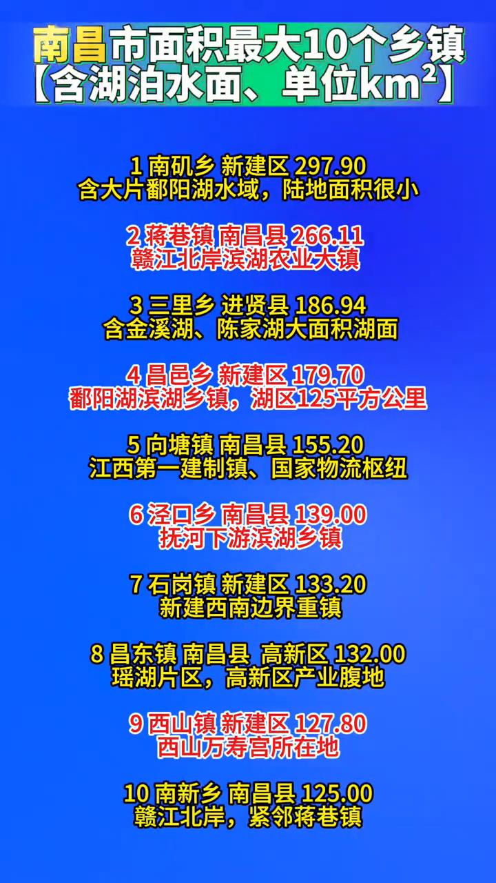 南昌市面积最大10个乡镇。·1、南矶乡新建区297.90，含大片鄱阳湖水域，陆