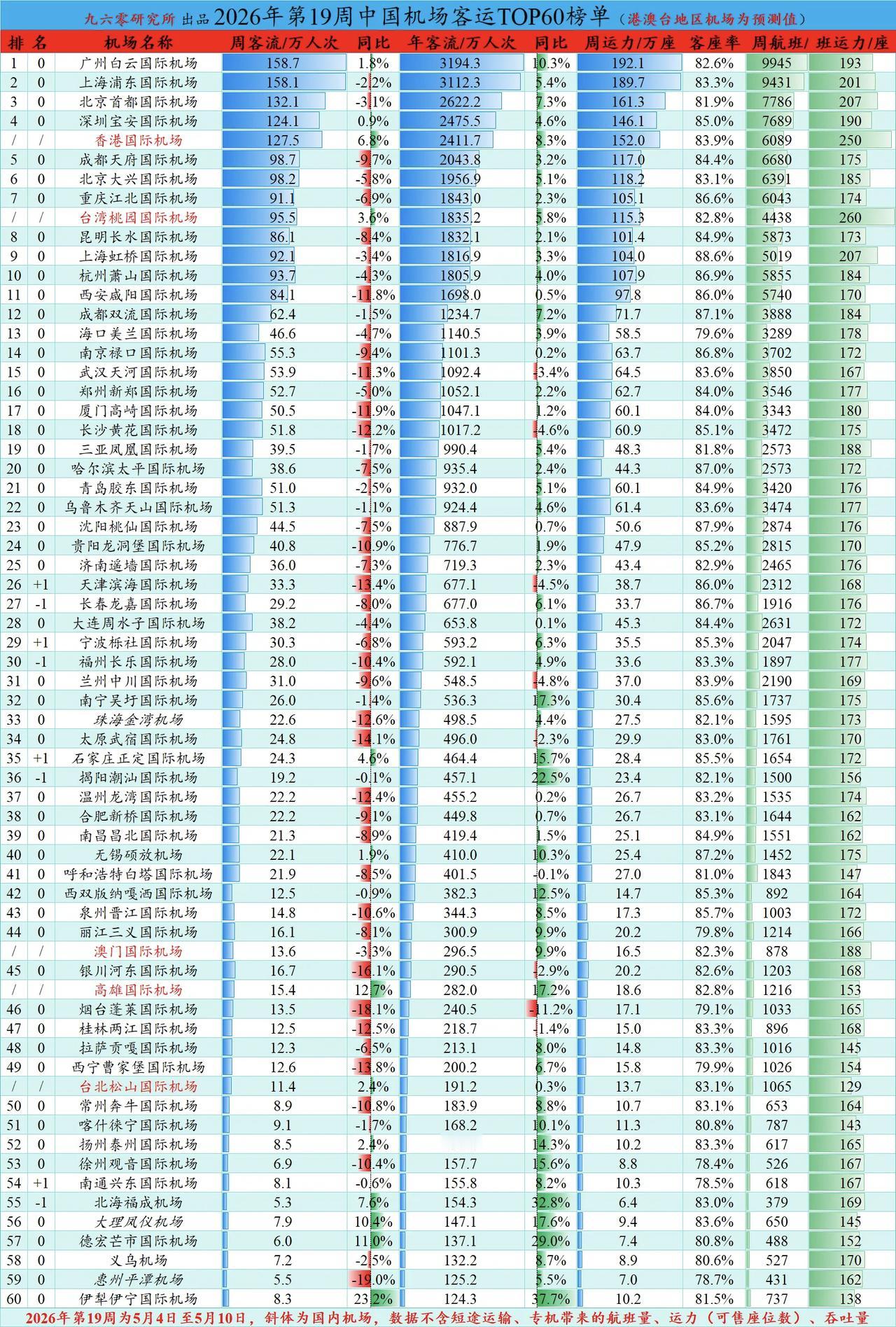 今年广州在机场客运数据的增长速度一直保持在比较靠前的位置，特别在一线城市里面都属