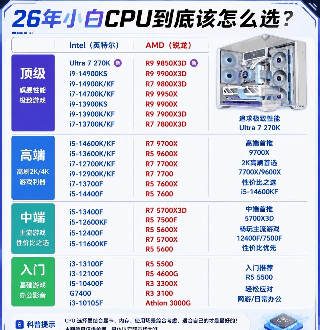 一张图看懂CPU该如何选择！一张图能懂，现阶段如果你是生产力那么14代CPU也