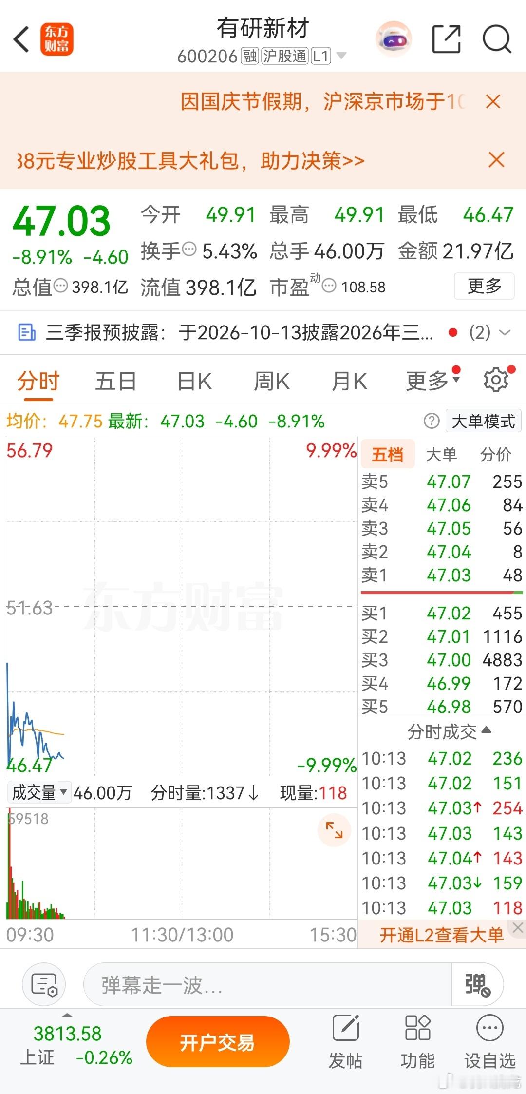 有研新材又吃面了兄弟们。昨天资金大举进场，本以为能借着板块势头继续走，今天直接被