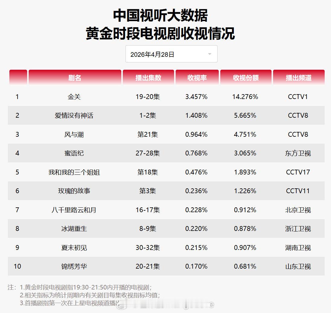2026年4月28日中国视听大数据CVB黄金档电视剧收视率日榜TOP101金关