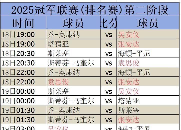 斯诺克赛场，今日赛程，2025年7月18日2025斯诺克冠军联赛今日进入第二阶