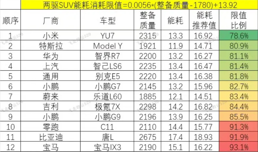 我搞不懂为啥会有人觉得“小米”没技术。选取了12台常见的主流纯电SUV进行能