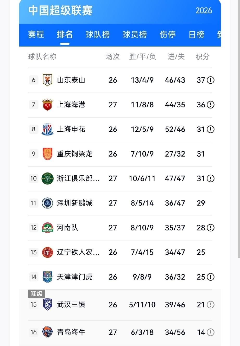 青岛海牛提前三轮降级了，中超今年剩下的比赛，对他们来说已经没意义了。看新闻