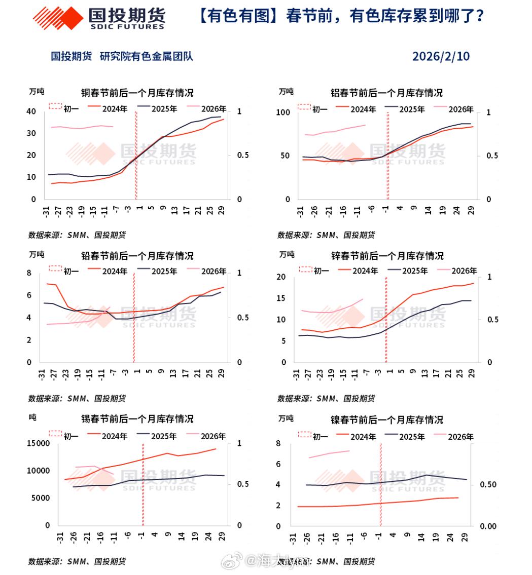 国内有色金属库存沪铜期货沪铝期货沪锡期货沪镍期货