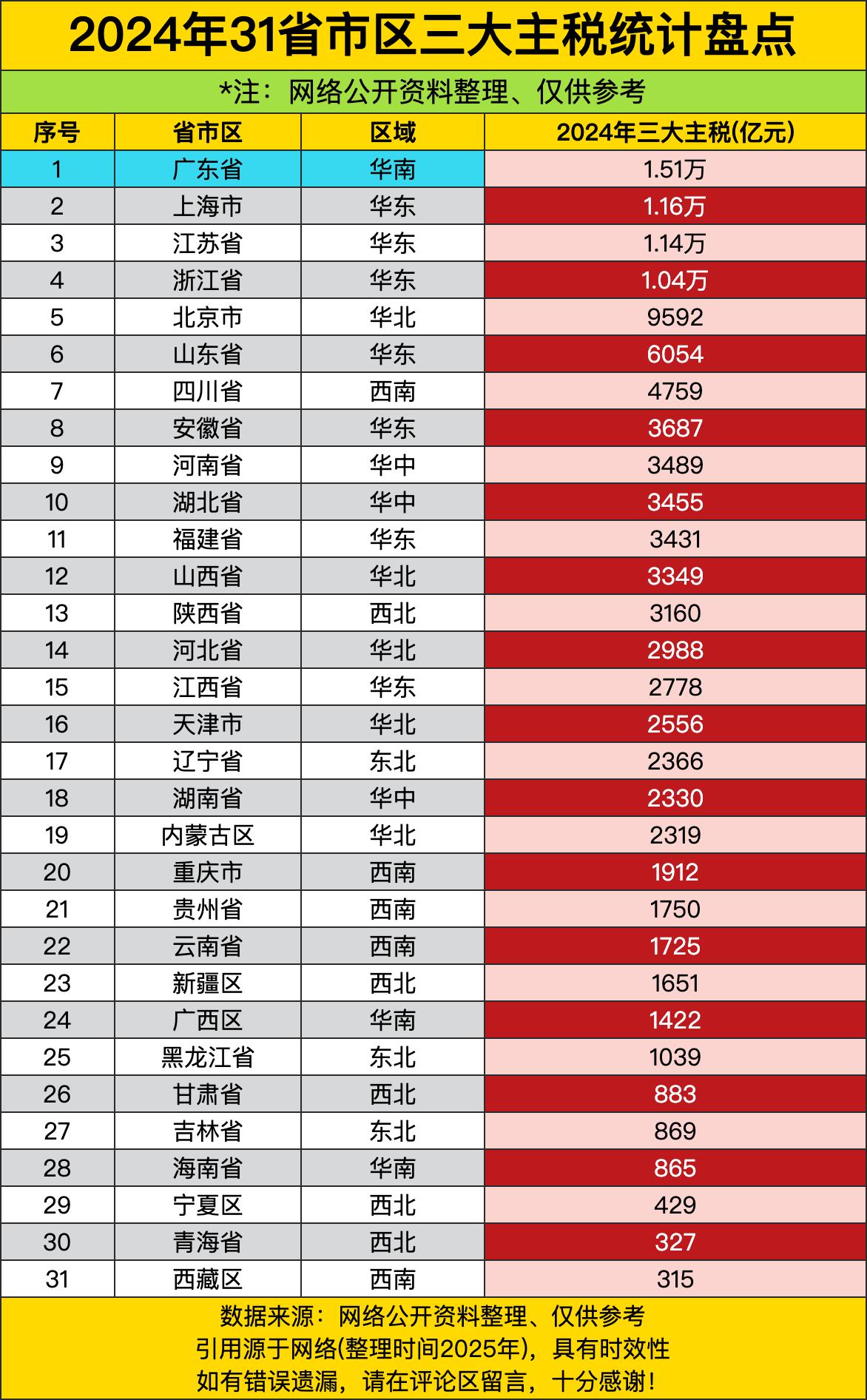 广东这老哥直接封神，1.51万亿的三大主税，比上海江苏浙江加起来还多。广东人不仅