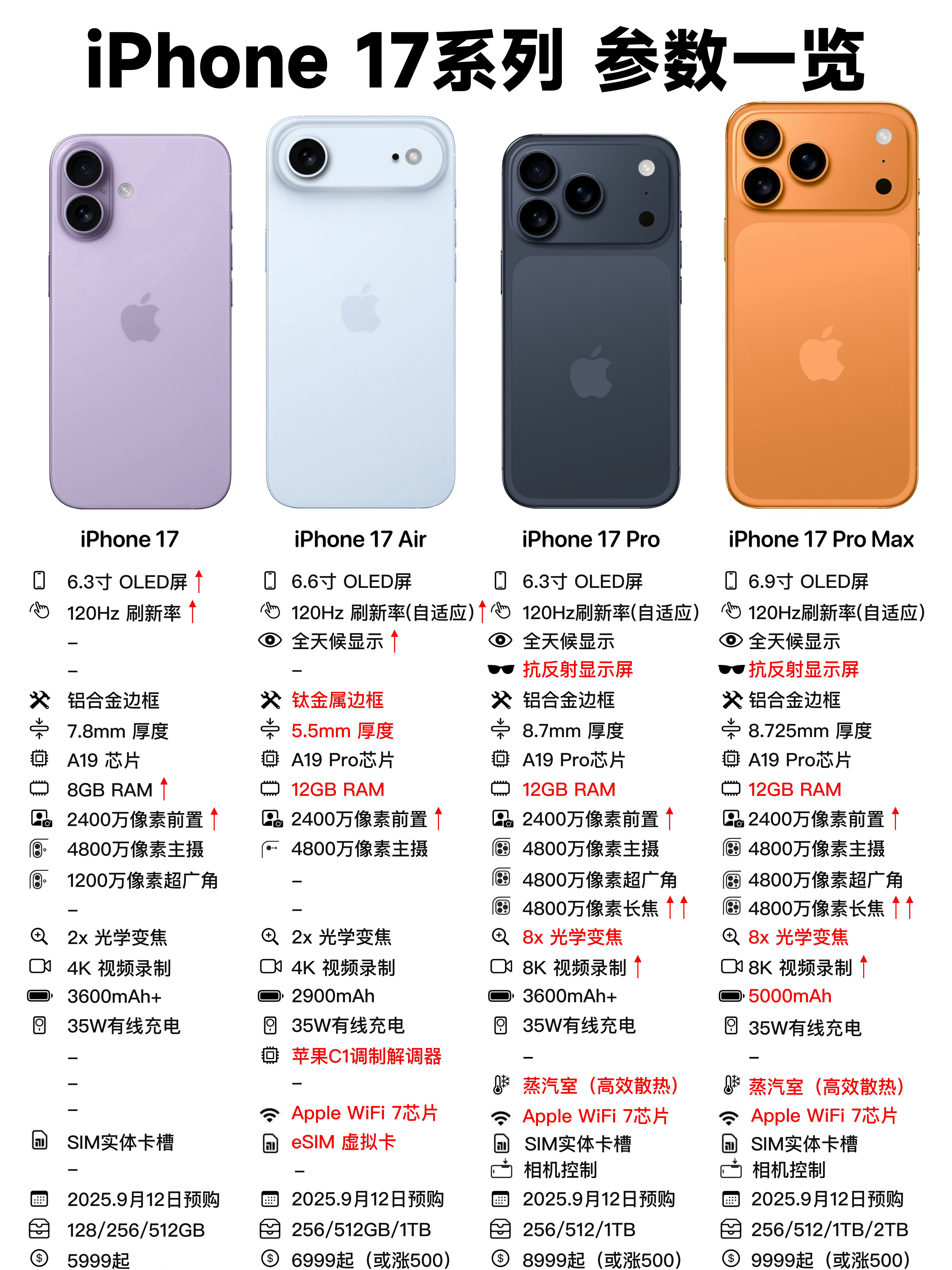 iPhone17系列规格曝光终于全系标配120Hz高刷了，不容易…[捂脸哭]​​