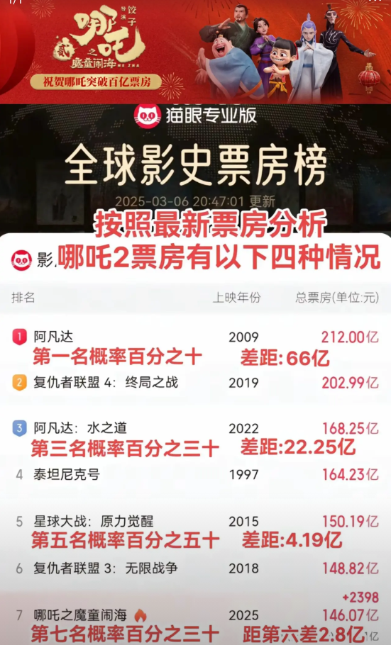 停滞不前？当所有人笃定它冲不破150亿，立马来个惊天逆转，仅周五一天就涨了一亿多