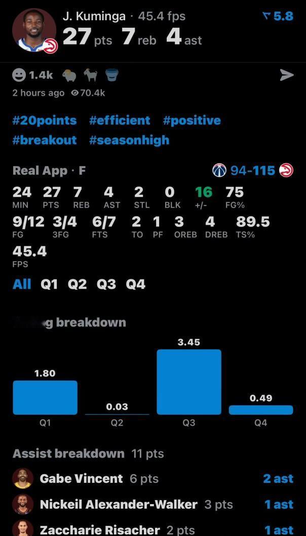 ​库明加在勇士被各种针对，科尔甚至不给他打球的机会，摆脱勇士之后，库明加展现了真
