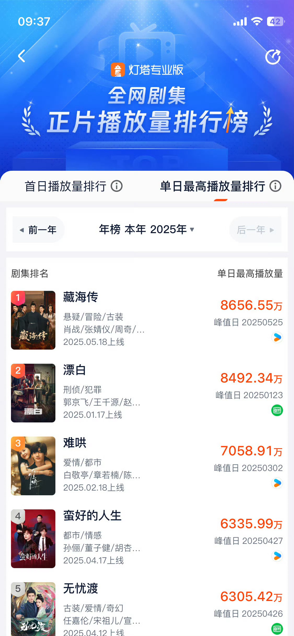 没记错的话优酷是有灯塔接口的那就以灯塔为准藏海传登顶2025年剧集单日播放量第