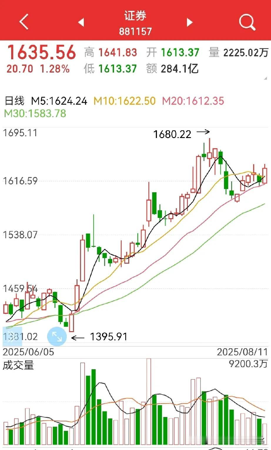 券商板块，压不住了？大盘，好像也是同样的味道？现阶段，不是调整的问题，貌似指数