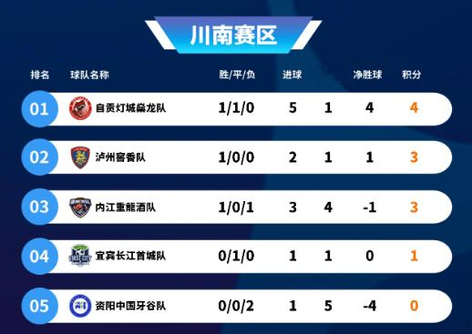 川超积分榜: 成都、自贡、乐山、绵阳分别位列各自赛区第一