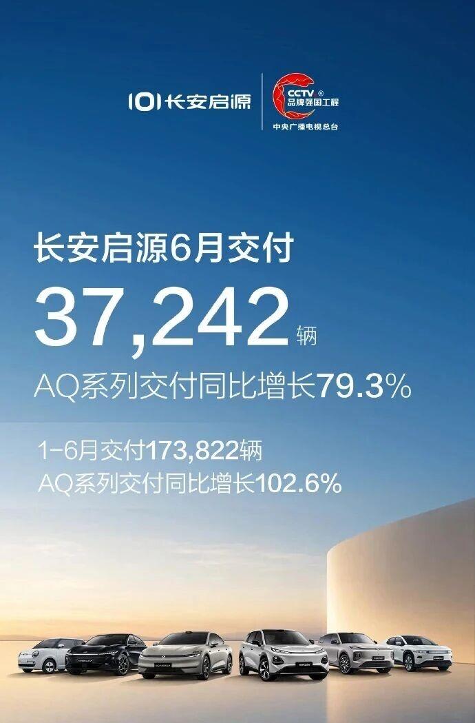 发榜了。长安启源6月份销量37242辆，其中AQ系列同比增长79.3%；上半