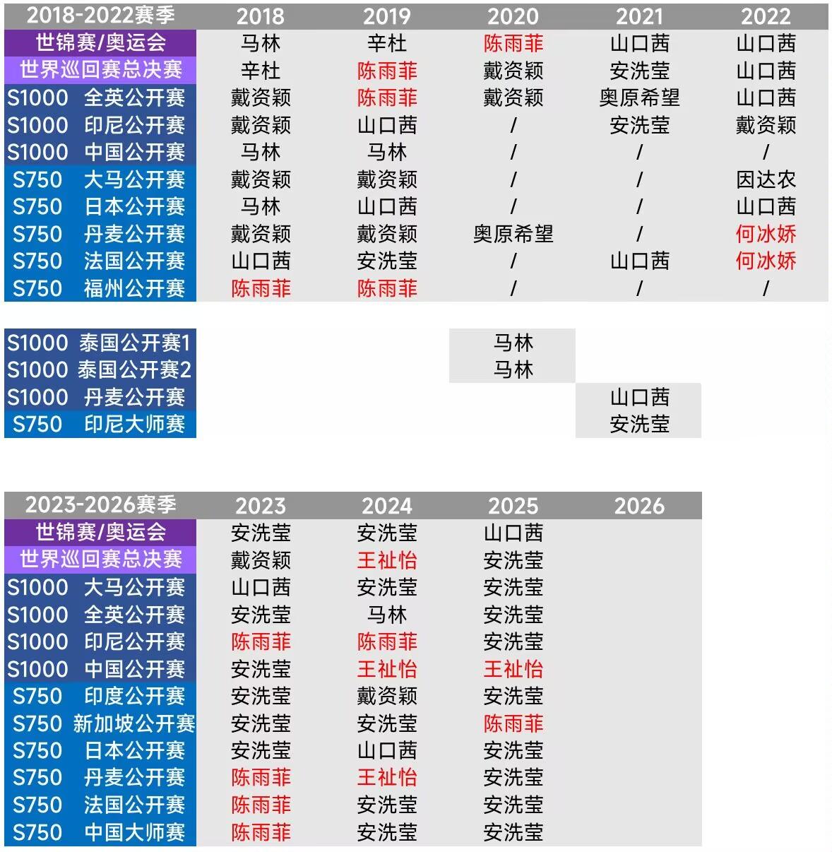 最近几年羽毛球女单格局：2018-2020:陈雨菲大赛表现最好，（奥运夺冠实际