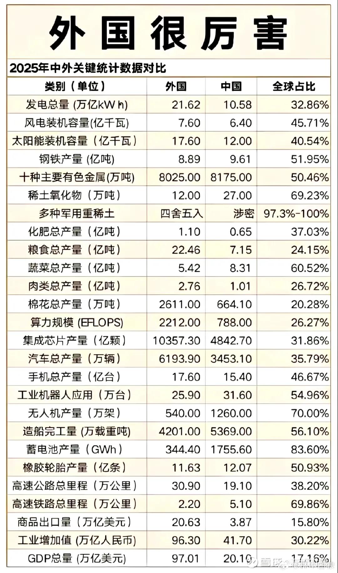 外国太厉害了，我们还得保持低调，继续努力，争取早日赶上甚至超越他们。这个外国