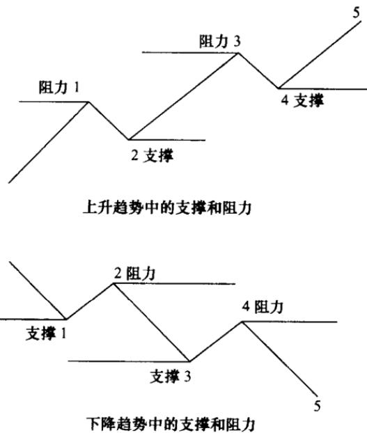 支撑位和阻力位的本质是什么?说白了，支撑和阻力对应的是成交密集区。什么意思呢