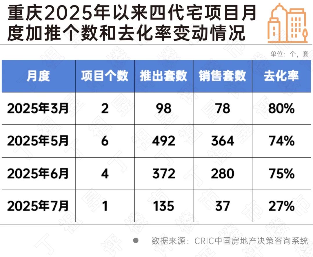 有些二线城市, 得房率超100%也卖不动了