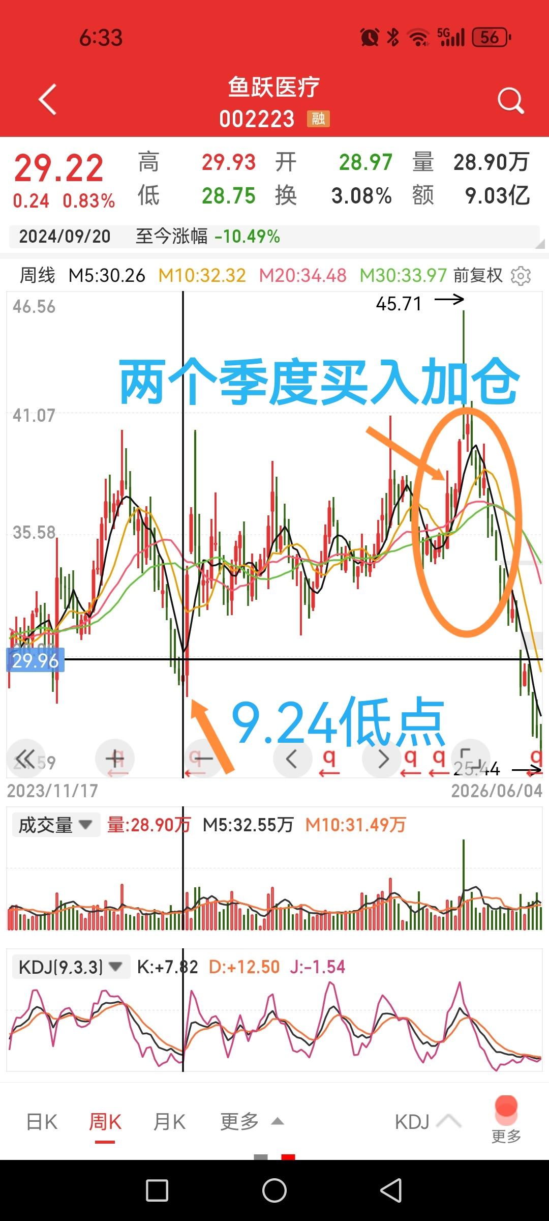 鱼跃医疗，社保、养老密集进入悉数被套。这应该是社保基金和养老基金进入前十大流
